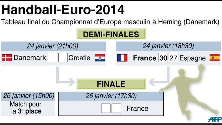 Le tableau final de l'Euro de handball