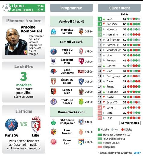 Présentation des matches de la 34e journée de Ligue 1 et classement