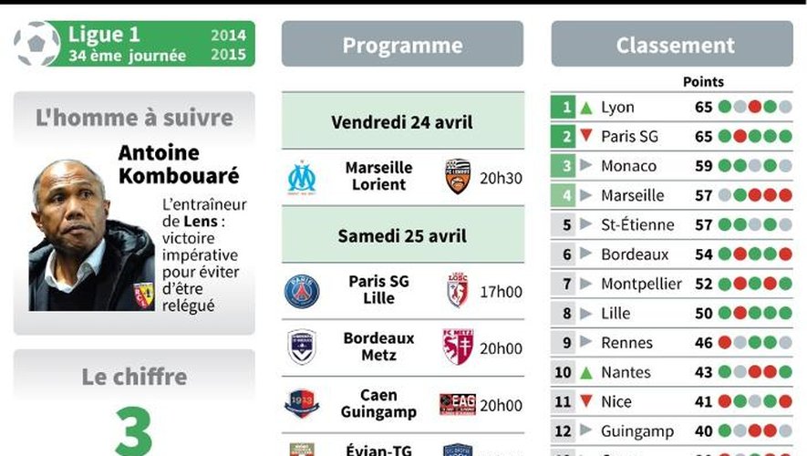 Présentation des matches de la 34e journée de Ligue 1 et classement