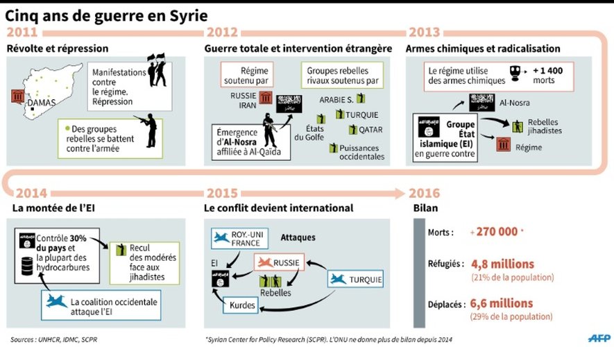 Chronologie de 5 années de guerre en Syrie