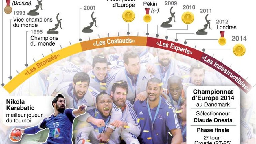 Le palmarès de l'équipe de France de handball messieurs, vainqueur de son 3e titre européen dimanche