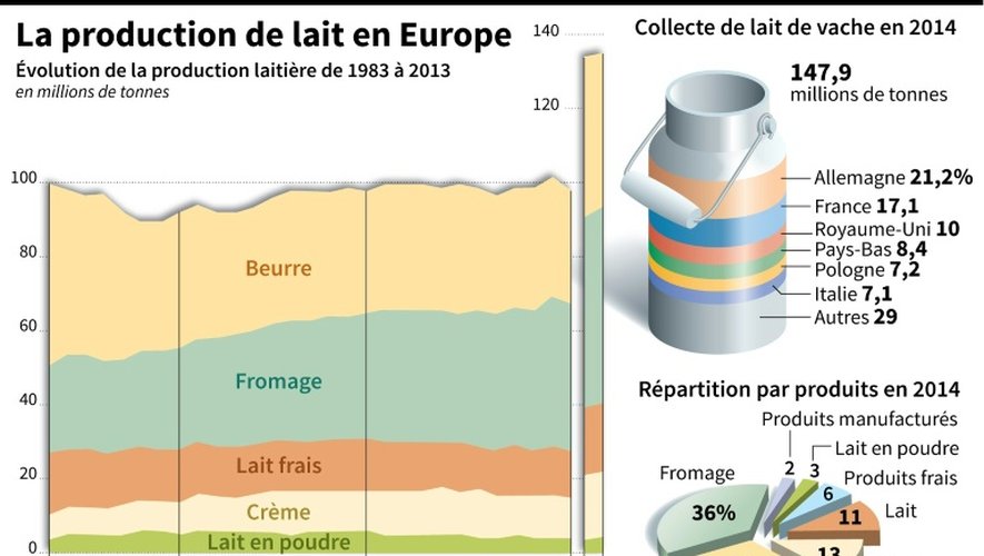 La production de lait en Europe