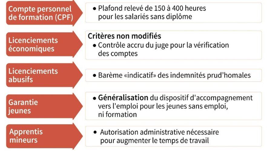 Loi travail: les modifications principales apportées au projet de loi Travail par le gouvernement de Manuel Valls et présentées aux partenaires sociaux