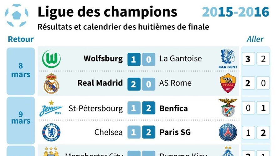 Ligue des champions: résultats et calendrier des huitièmes de finale
