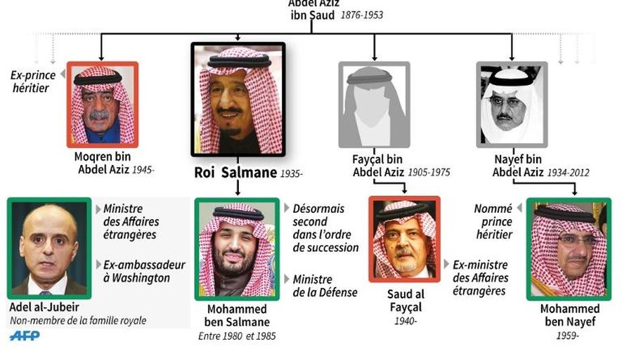 Arbre généalogique avec principaux  princes saoudiens affectés par le remaniement