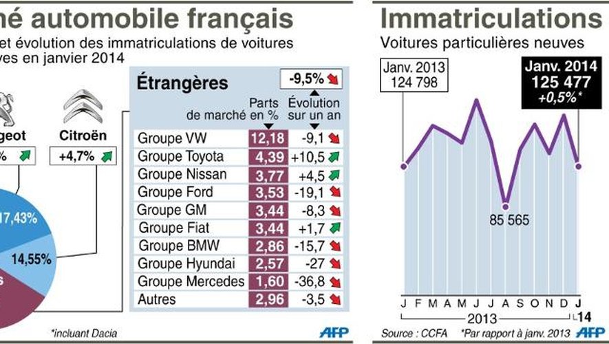 Tableau et graphiques du marché des voitures particulières neuves immatriculées en France en janvier 2014, parts de marché par marque et évolution sur un an