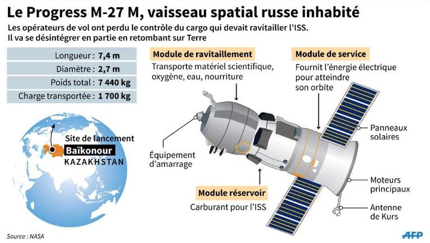 Fiche sur le vaisseau spatial russe qui a échoué à s'arrimer à l'ISS