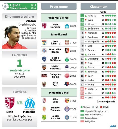 Présentation des matches de la 35e journée de Ligue 1