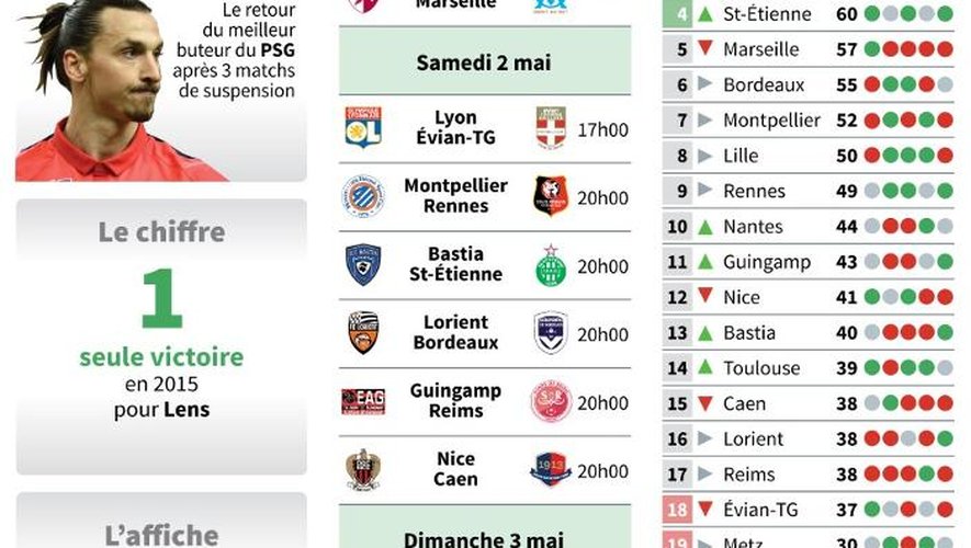 Présentation des matches de la 35e journée de Ligue 1