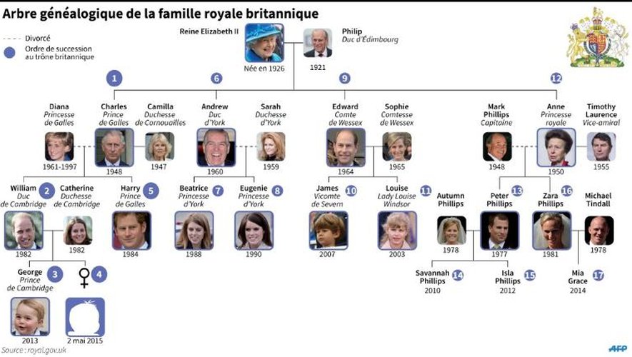 Arbre généalogique des Windsor avec ordre de succession au trône