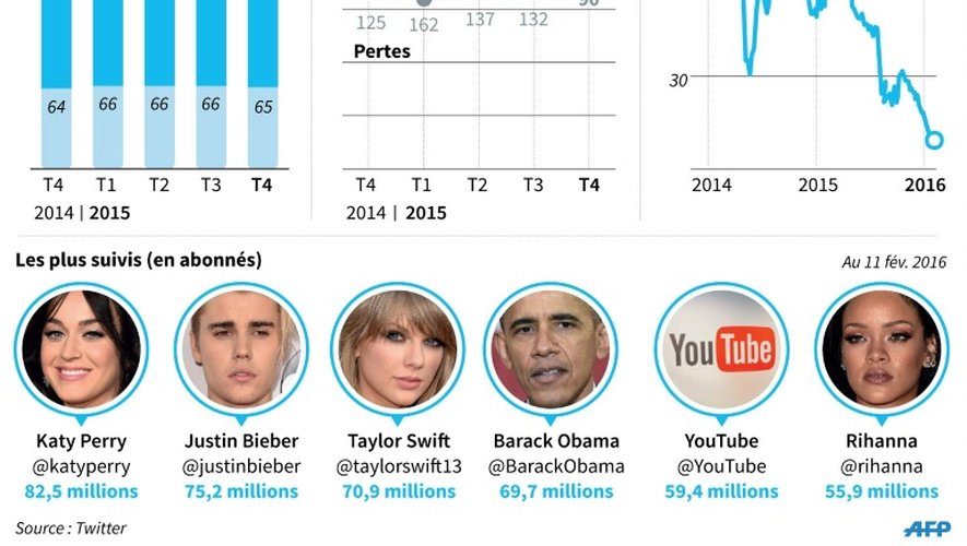 Graphique montrant la situation économique de Twitter et trombinoscope des personnalités ou sites les plus suivis sur le réseau social