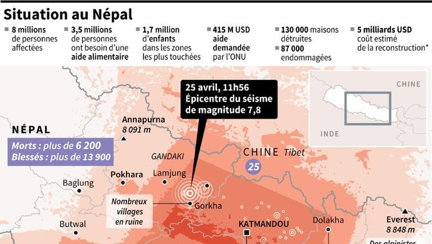 Situation au Népal