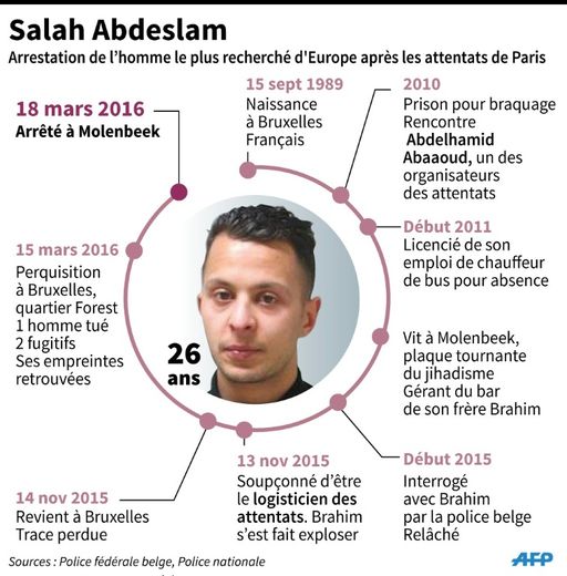 Arrestation à Bruxelles de Salah Abdeslam recherché pour son rôle dans les 
attentats du 13 novembre 2015 de Paris