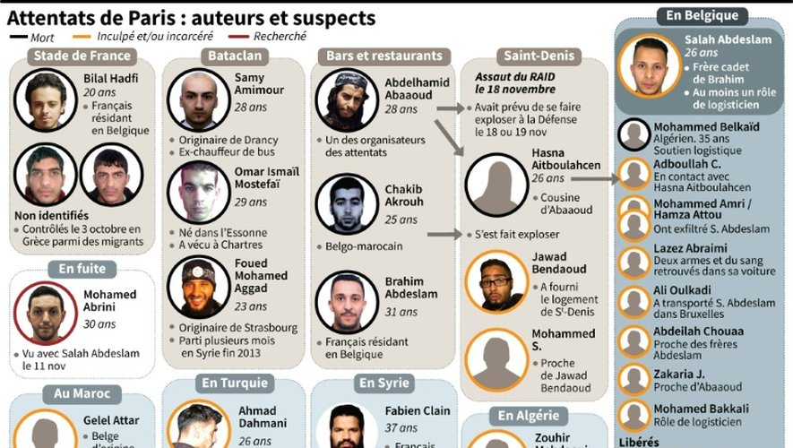 Liste des auteurs ou suspects des attentats de Paris