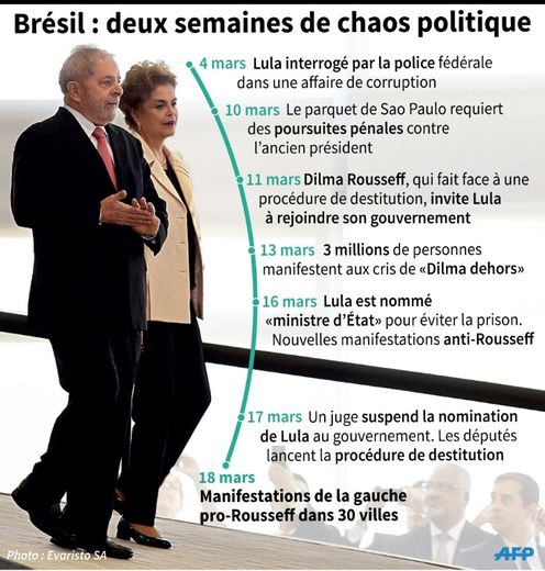 Chronologie de l'affaire de corruption politique qui secoue depuis deux semaines le sommet de l'Etat brésilien