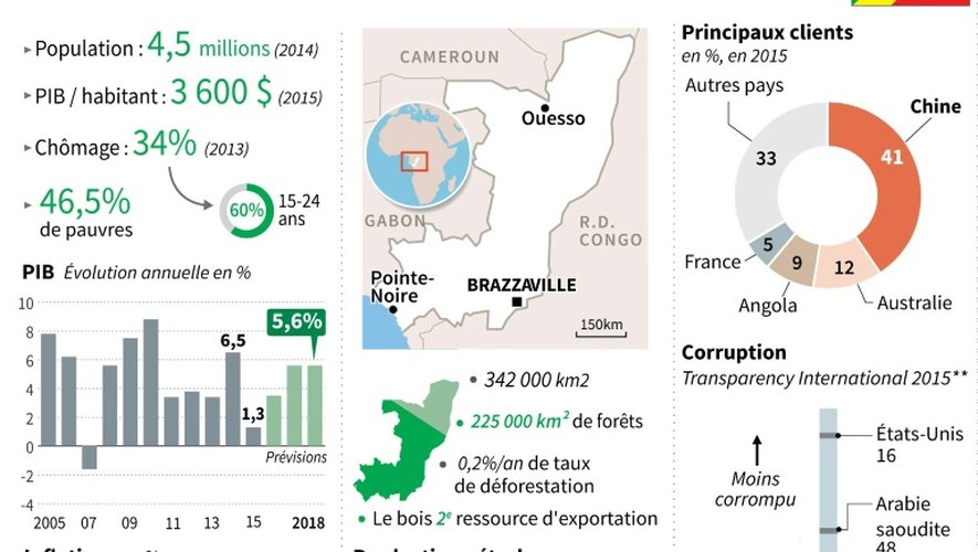 Données socio-économiques sur la République du Congo avant l'élection présidentielle du 20 mars.