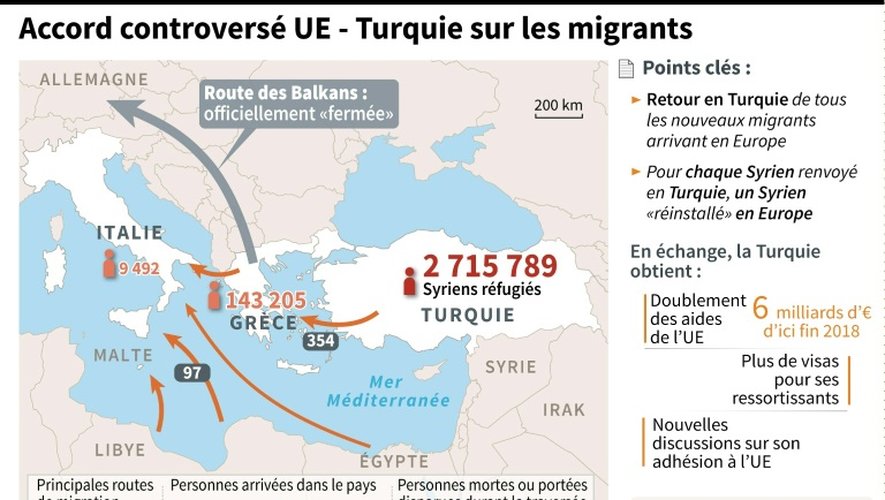 Données sur les arrivées de réfugiés par la mer Méditerranée en 2016 et principaux points de l'accord UE-Turquie.