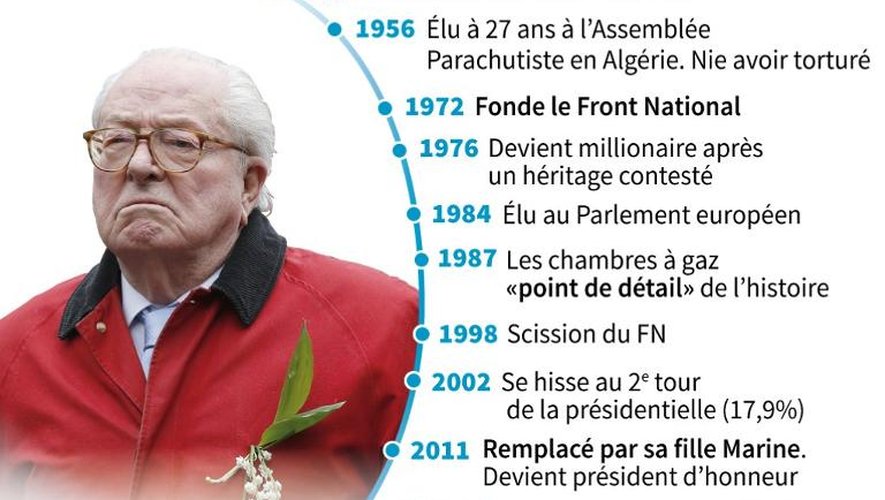 Chronologie en dix dates de la carrière de Jean-Marie Le Pen
