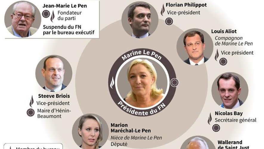 Principaux personnages du Front national et rôles respectifs, liens avec la présidente du FN Marine Le Pen