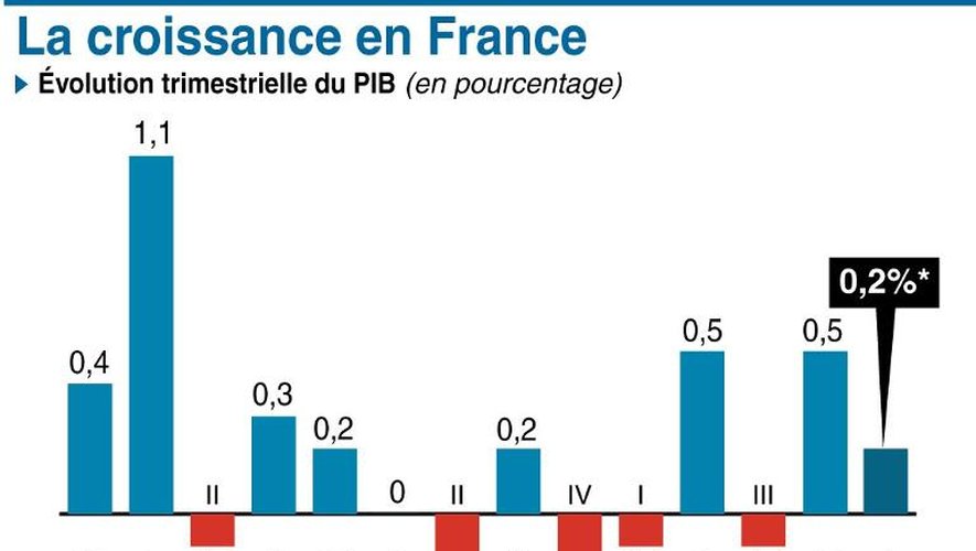Graphique sur l'évolution trimestrielle depuis 2010 du PIB français et estimation de la Banque de France pour le 1er trimestre 2014
