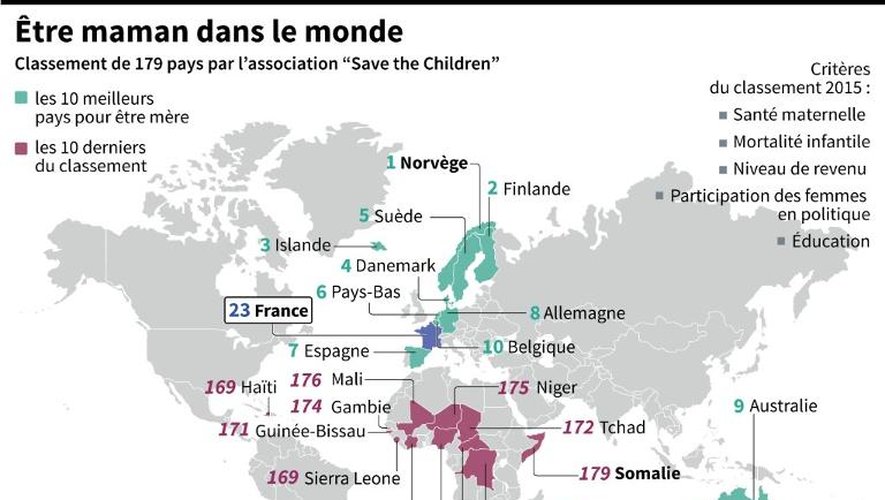 Carte localisant les 10 premiers et les 10 derniers pays du classement des meilleurs pays pour être maman dans le monde selon l'association «Save the children»