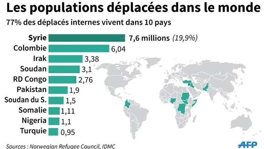Carte du monde avec les dix pays qui comptent le plus de déplacés internes à la fin 2014