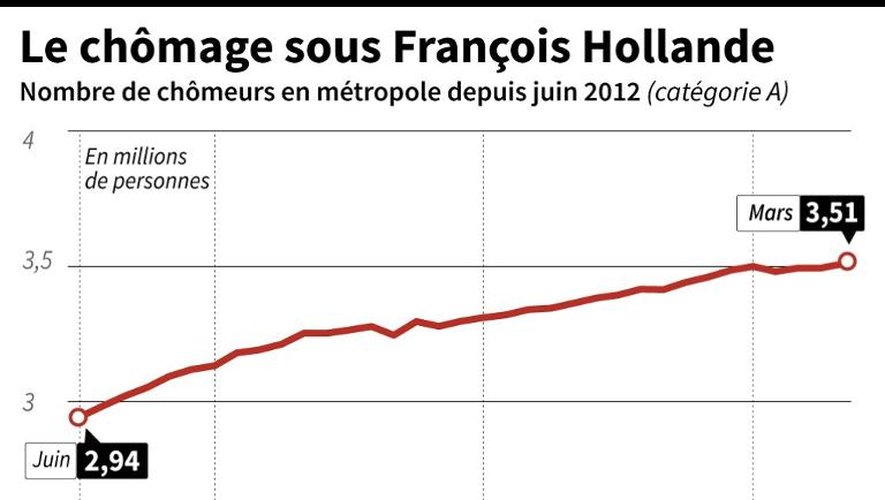 Graphique sur l'évolution mensuelle du chômage en France métropolitaine depuis l'arrivée au pouvoir de François Hollande