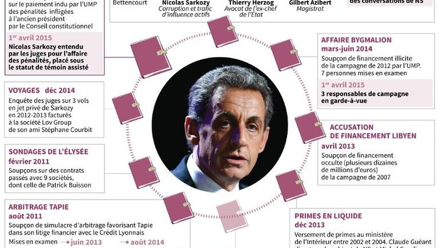 Les dossiers judiciaires gênants pour Nicolas Sarkozy