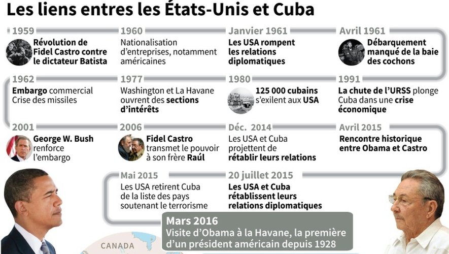 Les rapports USA-Cuba