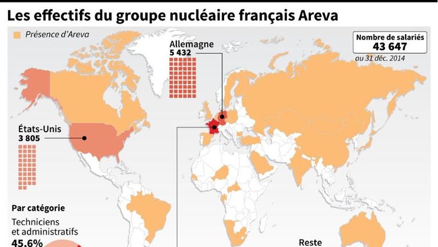 Les effectifs du groupe nucléaire français Areva