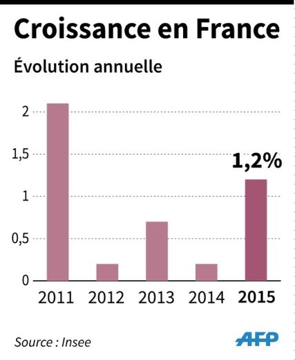 France : croissance révisée à la hausse en 2015