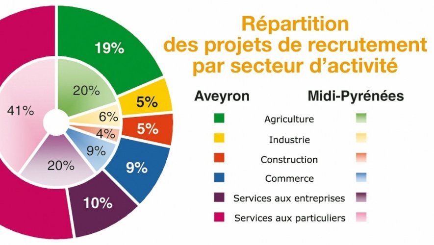 Emploi: les métiers qui recrutent - encore - en Aveyron