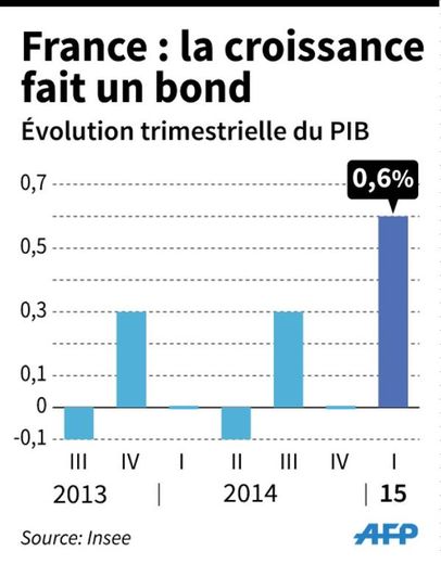 France : la croissance fait un bond au premier trimestre 2015