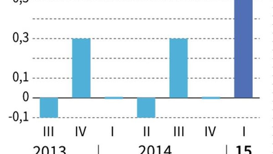 France : la croissance fait un bond au premier trimestre 2015