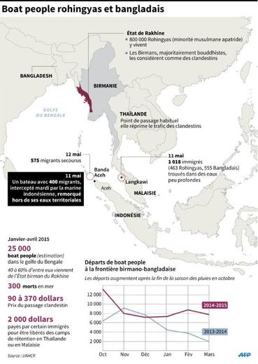 Carte de l'Asie du Sud-est localisant les arrivées ou les interceptions, statistiques sur les départs de boat-people et les chiffres clés