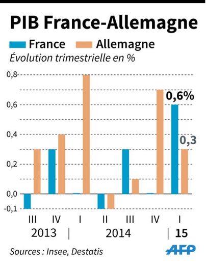 PIB France-Allemagne