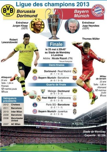 Présentation de la finale de la Ligue des champions 2013 entre Dortmund et le Bayern de Munich (130 x 185 mm)