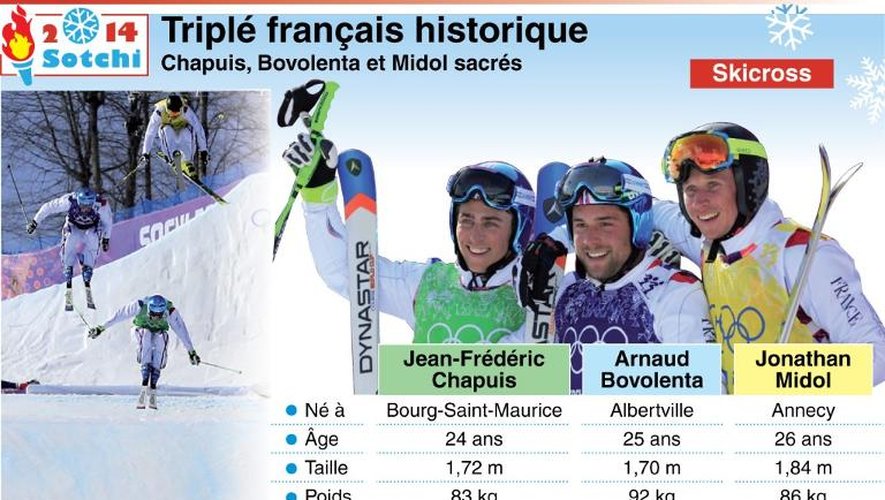 Fiche des trois médaillés français en skicross à Sotchi