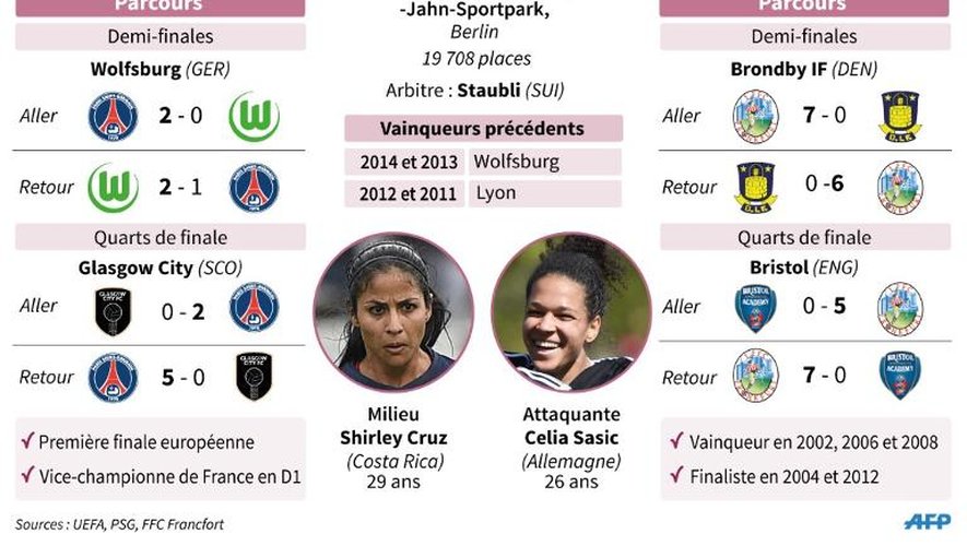 Présentation de la finale de la Ligue des champions féminine entre le PSG et le FFC Francfort