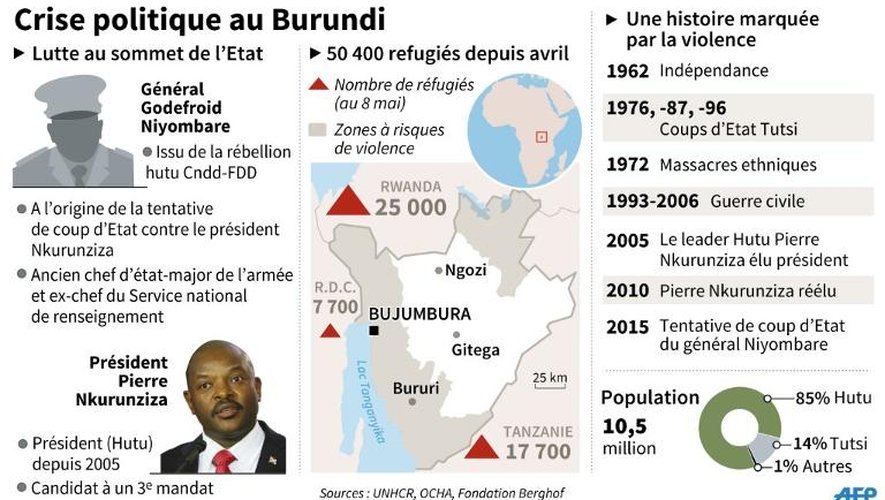 Crise politique au Burundi