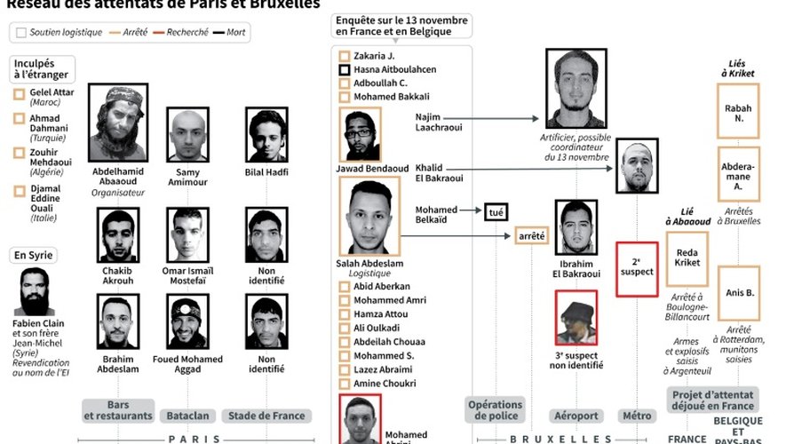 Liste des auteurs et suspects des attentats de Paris et de Bruxelles