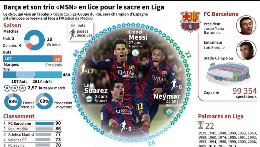 Le Barça et son trio «MSN» en lice pour le sacre en Liga