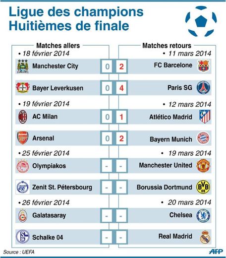 Résultats et programme des matches des huitièmes de finale de la Ligue des champions de football