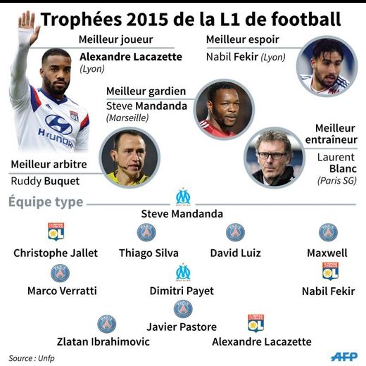 Les trophées UNFP de la saison 2014-15 de L1 de football avec la meilleure équipe type