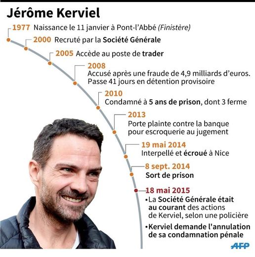 Dates clés de la vie de Jérôme Kerviel, l'ex-trader de la Société Générale