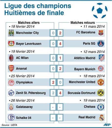 Résultats et programme des matches des huitièmes de finale de la Ligue des champions