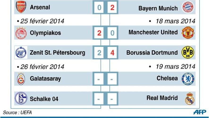 Résultats et programme des matches des huitièmes de finale de la Ligue des champions