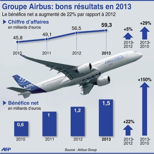 Evolution du bénéfice net et chiffre d'affaires d'Airbus Group
