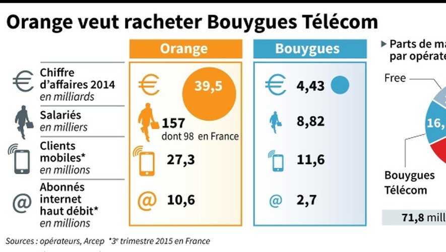 Tableau comparatif d'Orange et Bouygues en date du 5 janvier 2016