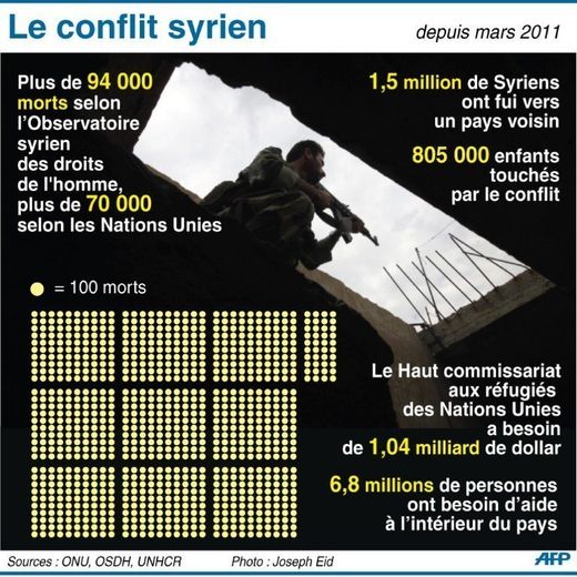 Les chiffres du conflit syrien selon l'OSDH et l'UNHCR